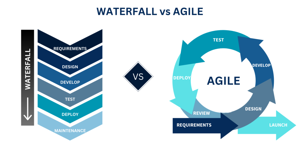 Transforming the Way we Work- Scrum, Waterfall or just Go “Agile